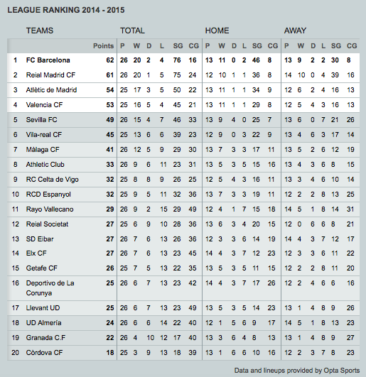 After the 6-1 victory, Barça are now leader in <a href="/LaLiga/">LALIGA</a>! FCB 6 - 1 RAY #FCBlive #FCBRayo