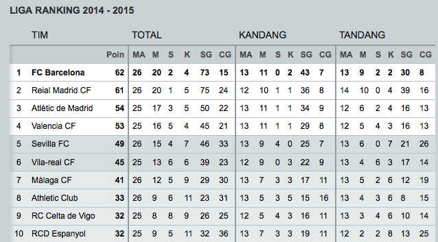 fcbarcelona_id's tweet photo. Barça berada di puncak klasemen dengan 62 poin. Berikut rincian klasemen Liga http://t.co/PYmZFjWYD8 http://t.co/fJM48Xl5Hy