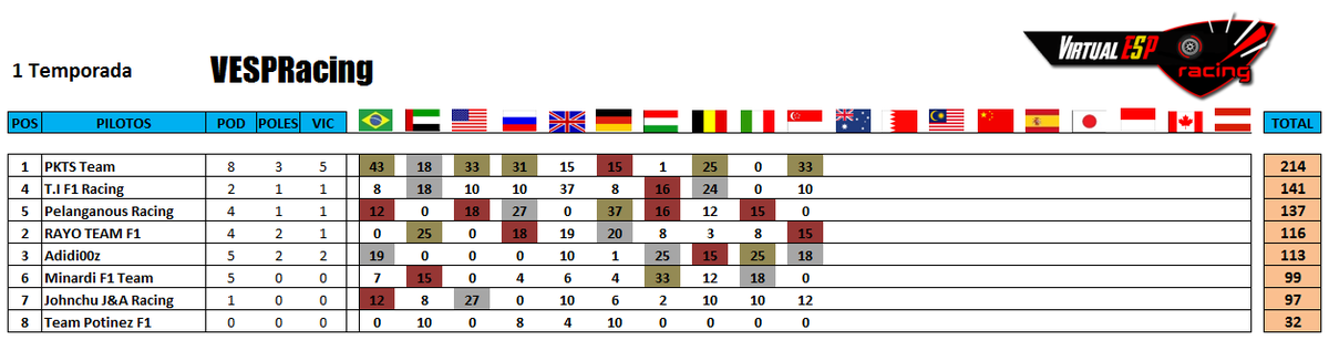 VESPRacing's tweet photo. Y así queda la clasificación de pilotos y constructores, tras el GP de Singapur. #VESPRacing http://t.co/GhrkRVujdW