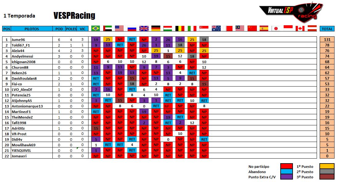 VESPRacing's tweet photo. Y así queda la clasificación de pilotos y constructores, tras el GP de Singapur. #VESPRacing http://t.co/GhrkRVujdW