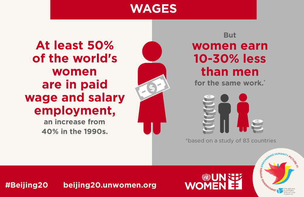 UN_Women's tweet photo. It's #IWD2015! Women earn 10-30% less than men for the same work. Infographic: http://t.co/XxfMm5g0A6 #Beijing20 http://t.co/AMRAWKDqeh