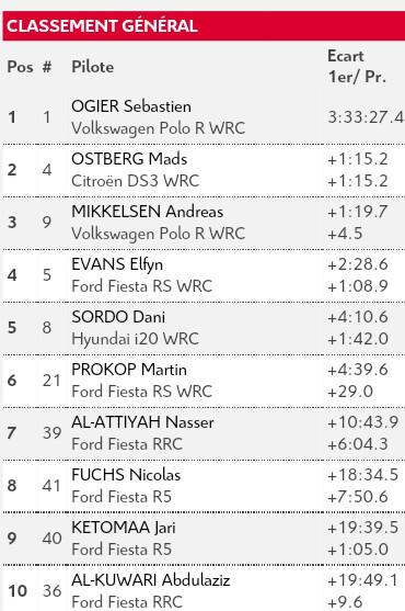 MundoRallyes's tweet photo. Clasificación general al término del tercer día del @RallyMexico. #WRC http://t.co/NgleUDKZkQ