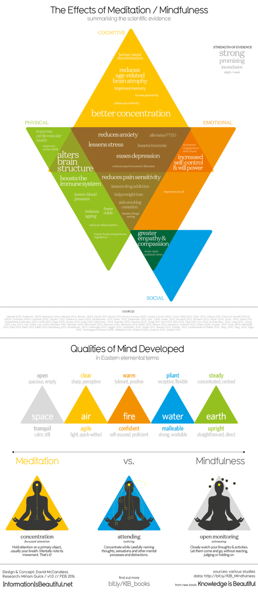 opensit's tweet photo. All the Benefits of Meditation and Mindfulness According to Science http://t.co/6wlBPIJy2u http://t.co/g1FlUvsNTq