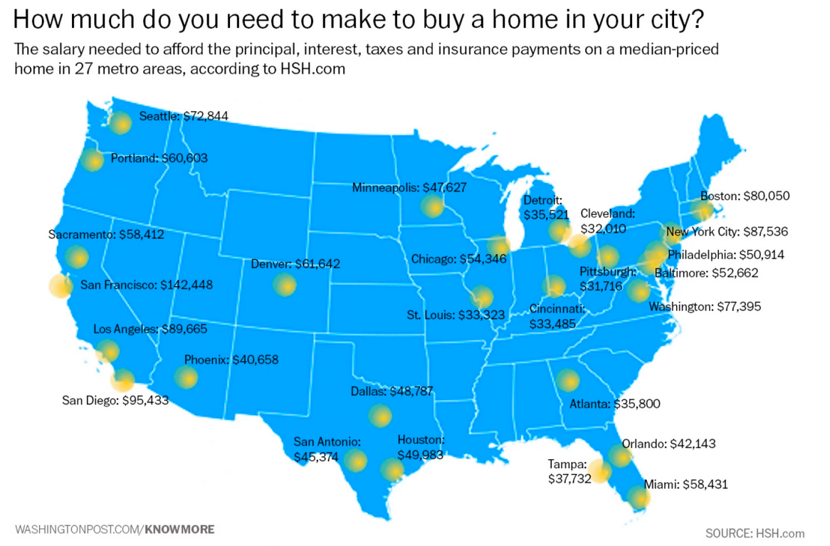 washingtonpost's tweet image. Map: The salary you need to buy a home in 27 U.S. cities wapo.st/1GeKPWV