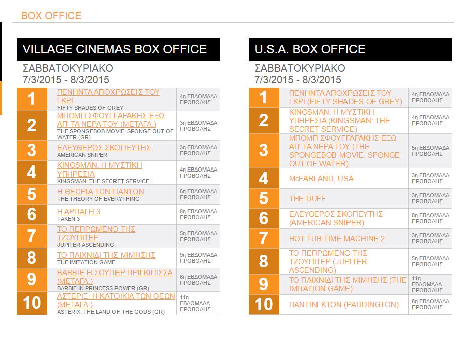 50ShadesGreece's tweet photo. Still on top! 
#GreekBoxOffice
#FiftyShades - 4th week http://t.co/MqFKpD5miX