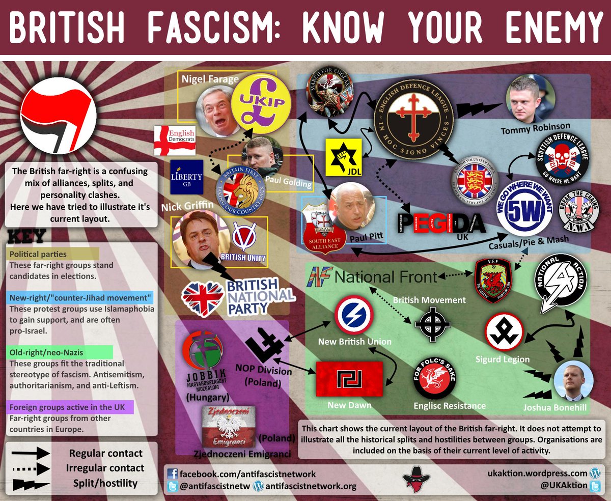 UKAktion's tweet photo. http://t.co/5g8K4LB6ln | British Fascism: Know Your Enemy - infographic from UKAktion #antifa #edl #ukip @La_Horde http://t.co/d4JwOqHU1C