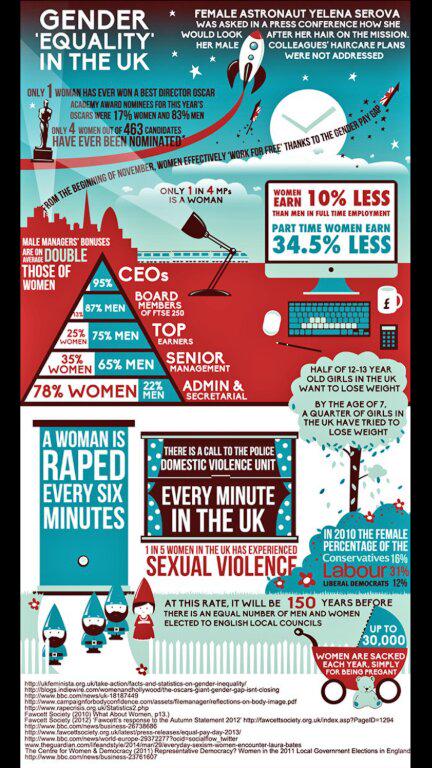 Infographic I did for Yahoo on gender inequality #InternationalWomensDay
