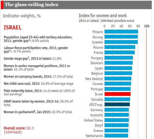 Standwithus On Twitter Where Does Israel Land On Global Glass