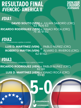 CopaDavis's tweet photo. #VENCRC Venezuela termina con una serie perfecta; 5-0 a Costa Rica y a semis en América II ante El Salvador http://t.co/dFJk0d8yzS
