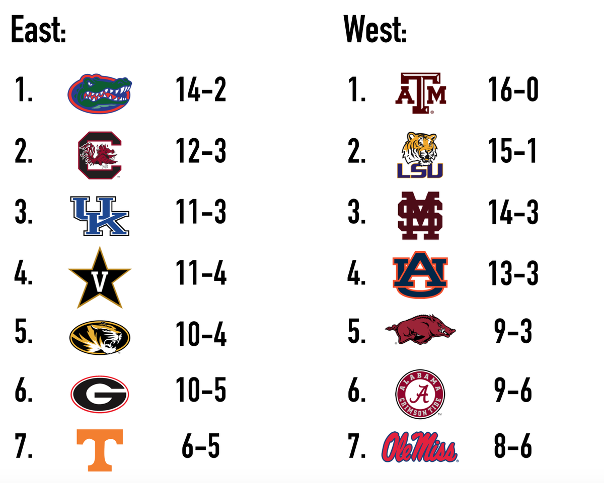 #SECBaseball standings as of 3/8/15: