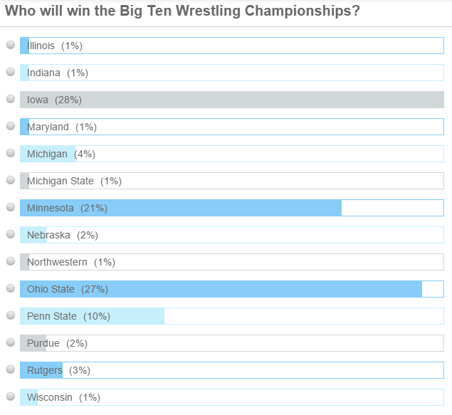 Results for the Big Ten Tournament Poll I had posted a few weeks ago.The fans picked the top 3 accurately. #B1GWRE15