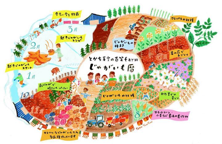 Team Yumyum 十勝 芽室町 とかち芽室の百笑farm 下保農場 のイメージイラスト じゃがいも 暦 を製作しました 土作りから収穫 雪室の雪入れ 貯蔵など じゃがいも畑を中心に農場の一年を描いて Http T Co Afg4ytfgtn Http T Co 2ysjlvdtiv