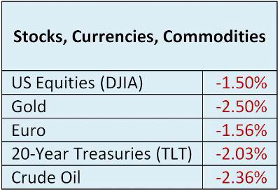 Rupiah dibuka melemah di 13.040. USD indeks sdg menggila, Jumat pekan lalu hantam Indeks saham, Emas, Oil, Euro...