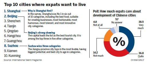 PDChina's tweet image. Shanghai topped 10 most attractive Chinese cities for expats, on a survey released on Monday. en.people.cn/n/2015/0309/c9…