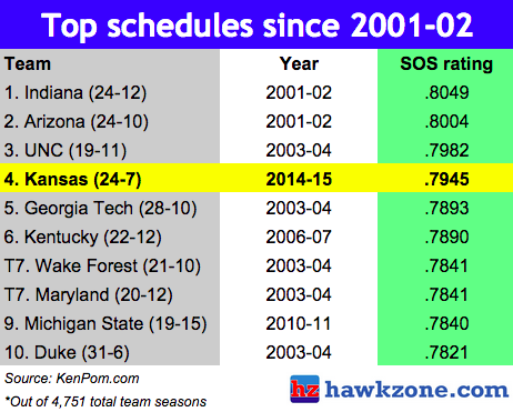 jessenewell's tweet photo. Are you a KU fan? If so, you just witnessed the toughest NCAA basketball schedule in a decade: http://t.co/htu7RvTB1j http://t.co/1GYLdxylJ9
