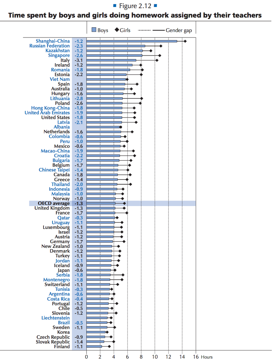 DuarteDuarte's tweet photo. Colombia no es la excepción, las niñas dedican más tiempo que los niños para hacer tareas. (Datos OECD) http://t.co/K39Bg5s281