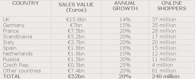 AntiqueTrader1's tweet photo. With 37 million UK buyers leading to a 14% rise in online shopping, Britain tops the EU list for online shopping! http://t.co/2693prd47m