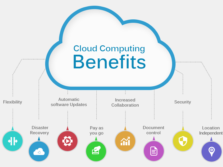 #Cloudcomputing is storing and accessing the stuff over the Internet. Learn More- goo.gl/lhqBLa #cloud #Sarv