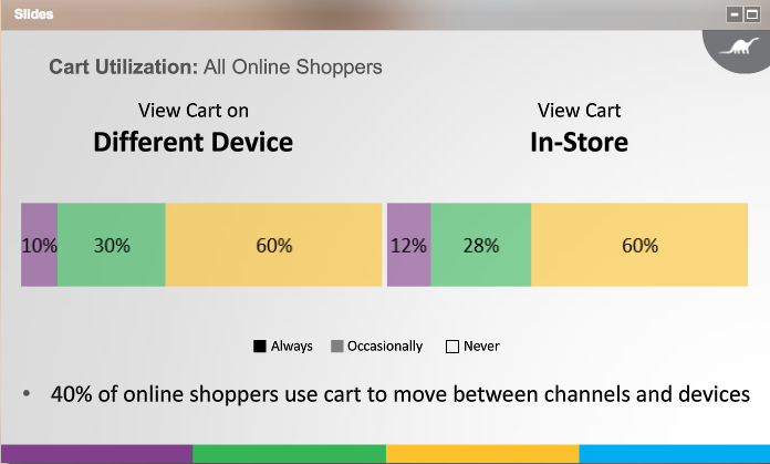 hollygowrightly's tweet photo. 40% of shoppers use carts to across devices/channels. Utilization and abandonment are different #ccs15 #ecommerce http://t.co/q0IC9fqXfX