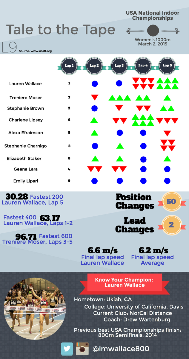 NorCal_Distance's tweet photo. Cool infographic from #USATFind women's 1000m race. (h/t @AtlasCoached) http://t.co/vurJJATlV8