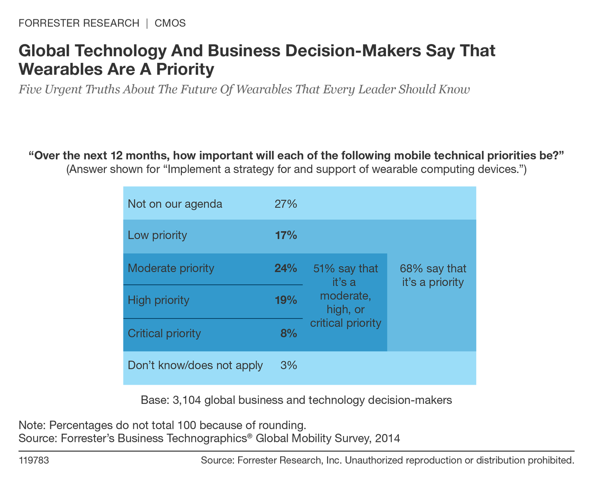 forrester's tweet photo. 68% of global tech and business decision-makers say that #wearables are a priority for their brand. http://t.co/bmFP5sE92p