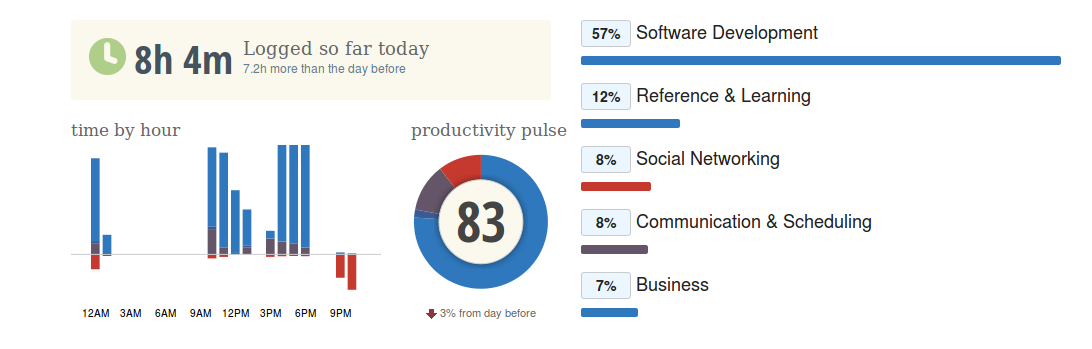 83% of my time is wisely spent which is not bad at all (Y) #productivitytracker