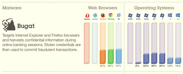 MktingRod's tweet image. #Bugat is one of today's top #malware vulnerabilities, but do you know where it resides? bit.ly/1Gxt4Wy