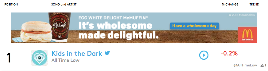 Music's tweet photo. Congratulations to @AllTimeLow, #KidsInTheDark is #1 on the Trending 140! http://t.co/ayBdTYwR1C http://t.co/1PHmK1Otwx