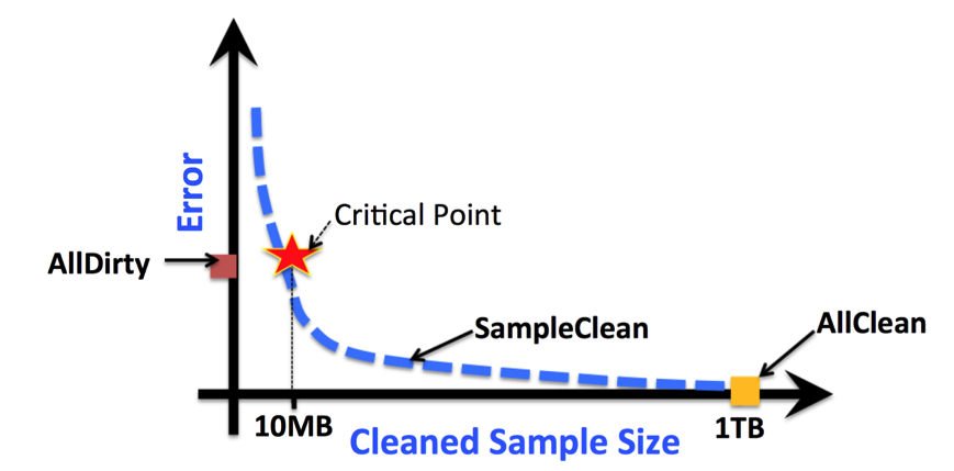 kdnuggets's tweet photo. When #DataCleaning Meets #Crowdsourcing http://t.co/ODVHcl6nEz #AMPLab #MLbase #MachineLearning #DataAnalysis http://t.co/oGcpG6ZoeG
