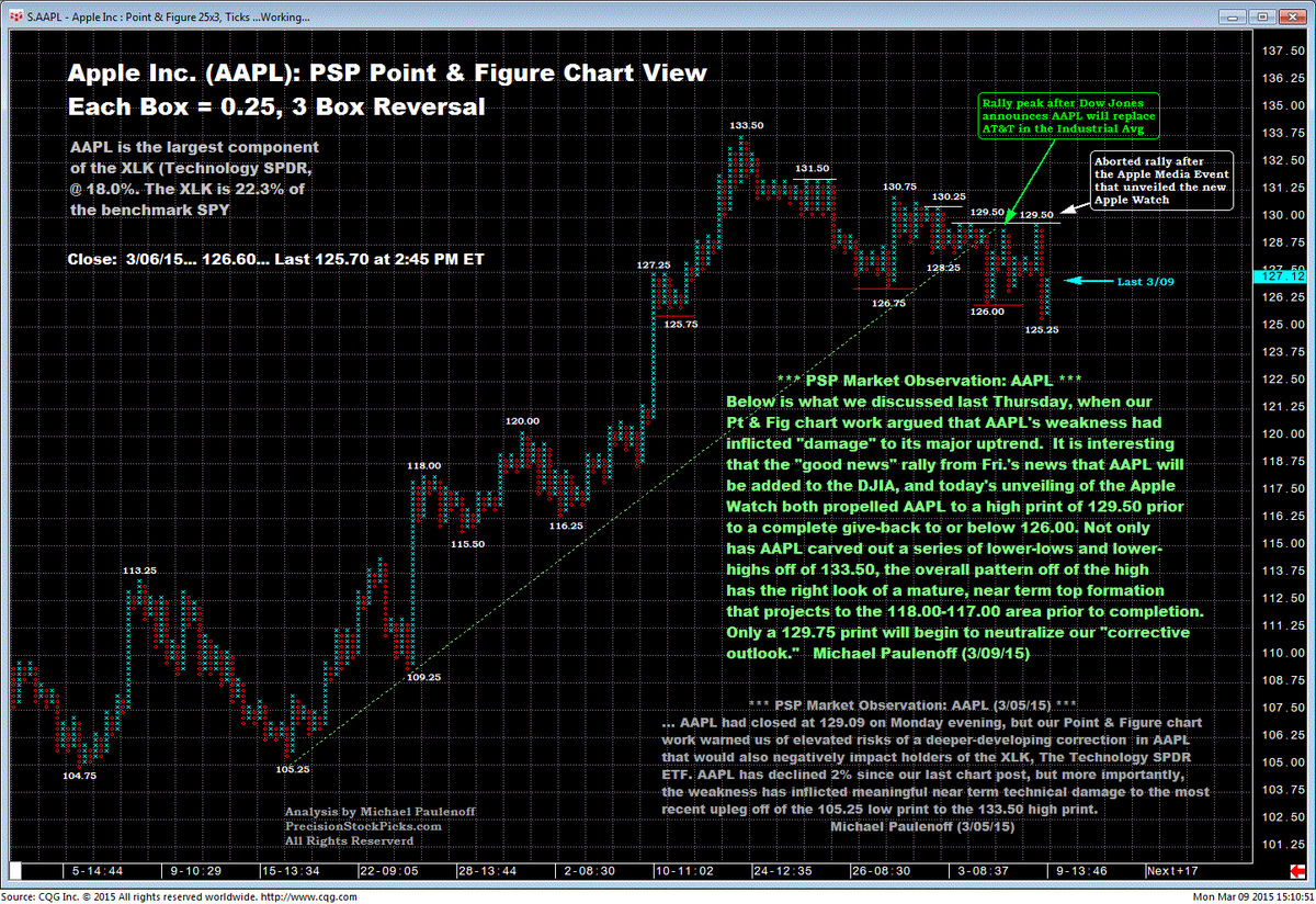 PrecisionPicks's tweet image. Another "Good News" Stall Within the $AAPL Uptrend