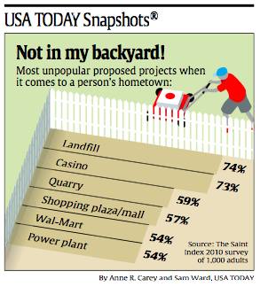 StopGraton's tweet photo. CASINOS RANK JUST UNDER LANDFILLS AS MOST UNPOPULAR PROJECTS TO HAVE NEAR YOUR HOME! USA Today poll http://t.co/PxeMpJjzyz