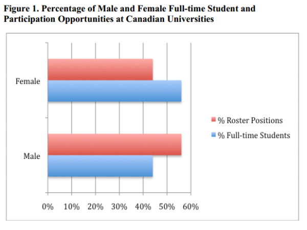 cmscj22671235's tweet photo. There are more opportunities for university male students to participate in sport #Kin110lab6 http://t.co/abLVZTF4lW http://t.co/UKsYGqLv0H