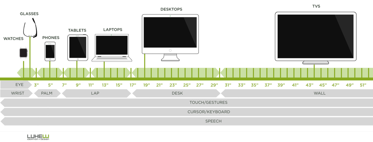 LukeW's tweet image. there's more than wrist-sized screens to worry about.