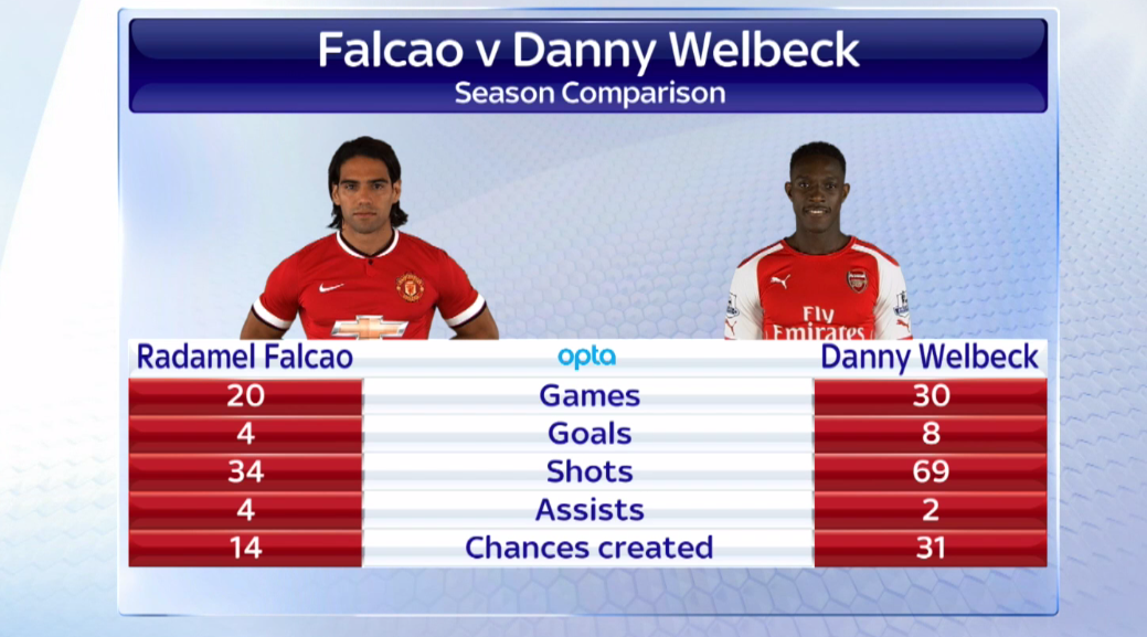 Who would you prefer to have in your team? RT for Welbeck, FAV for Falcao #SSNHQ