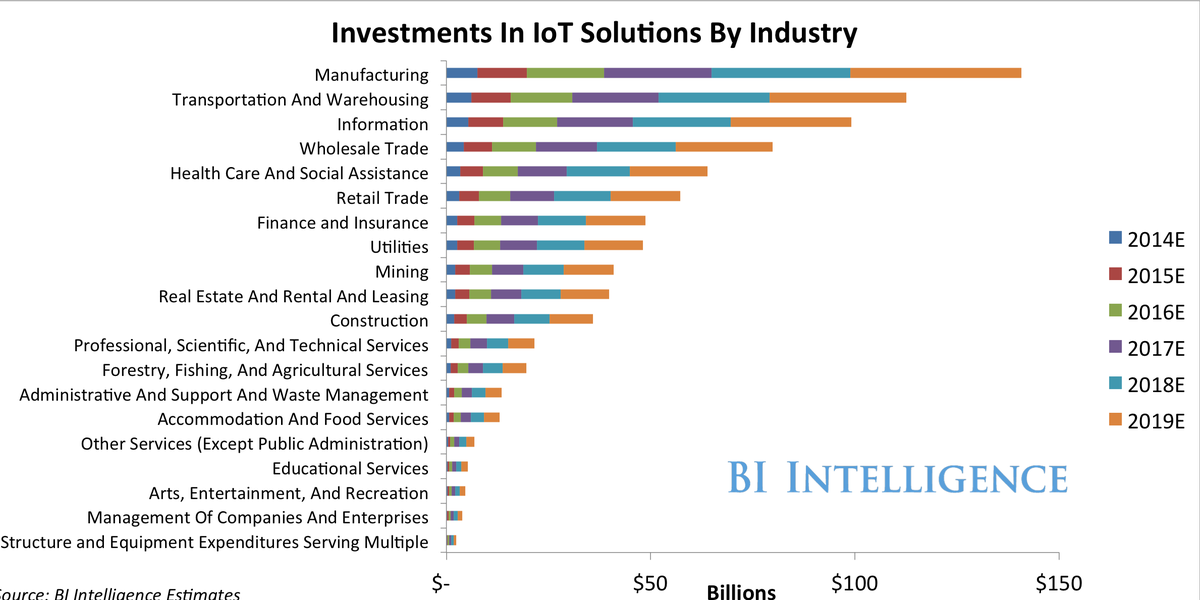 BusinessInsider's tweet image. These are the top industries that will benefit from the 'Internet of Things' read.bi/1yYZGQi