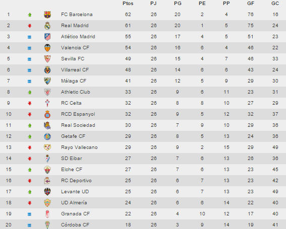 LaLiga's tweet image. TABLE | Match week 26 is over. Take a look at the standing,