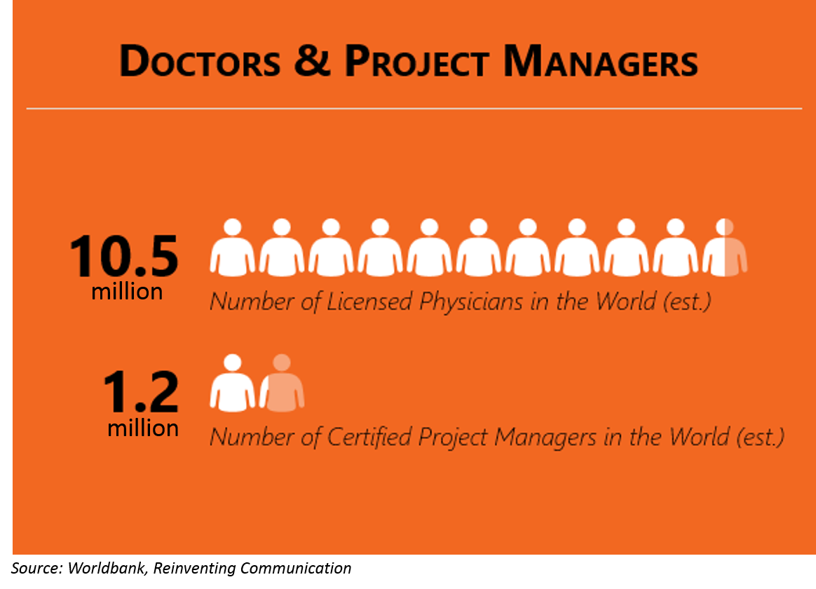 markphillipspm's tweet image. What is a Project Manager? Answers & Predictions of the Profession reinventingcommunication.com/2015/03/09/wha… #ProjectManagement