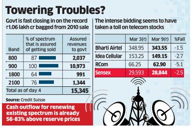 EconomicTimes's tweet photo. #SpectrumAuction: Govt pockets Rs 94,000 crore, but investors concerned about profitability: http://t.co/E9UnDiYva1 http://t.co/ouhiiBJSyr