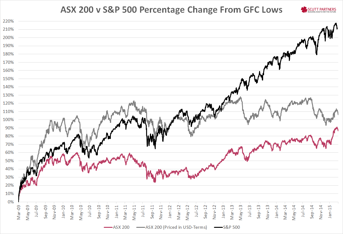 Asx 500 Chart