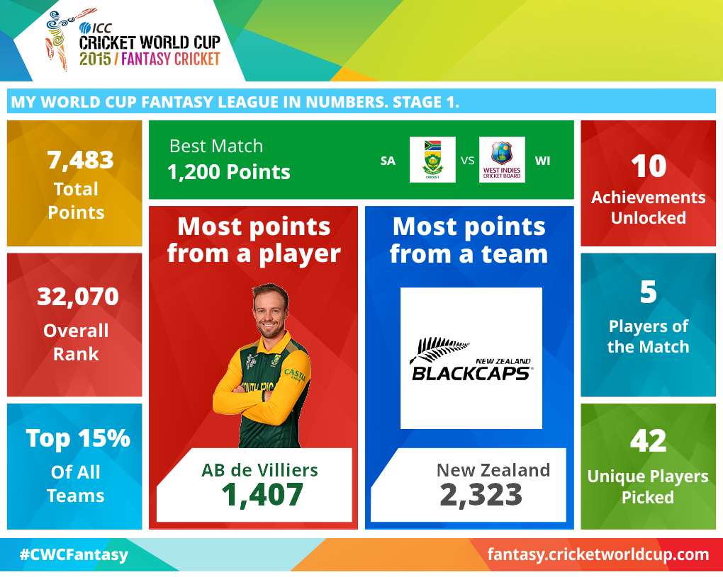 kavyath's tweet photo. My World Cup Fantasy League in numbers. #CWCFantasy http://t.co/SQul4o6o4c