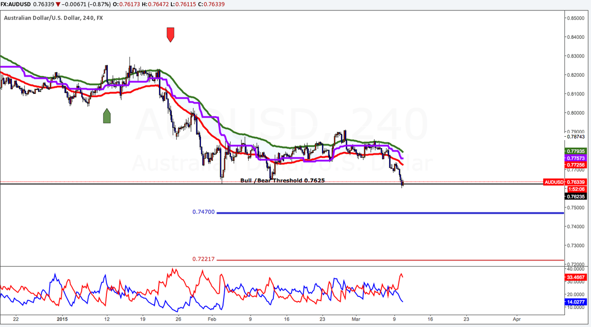 tradervape's tweet photo. Expect #fx Aussie to follow suit with its Euro counter part. Threshold failure will target 0.7470 #bearish $audusd http://t.co/U5X6mXcrN7