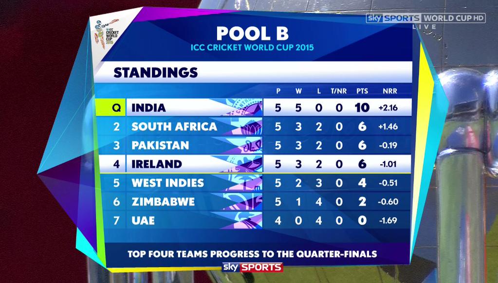 IndianCricNews's tweet photo. India will finish top of Pool B after five wins out of five
#INDvsIRE #INDvIRE #TeamIndia #CWC15 #RunMoreTeamIndia http://t.co/eHuQObvovr