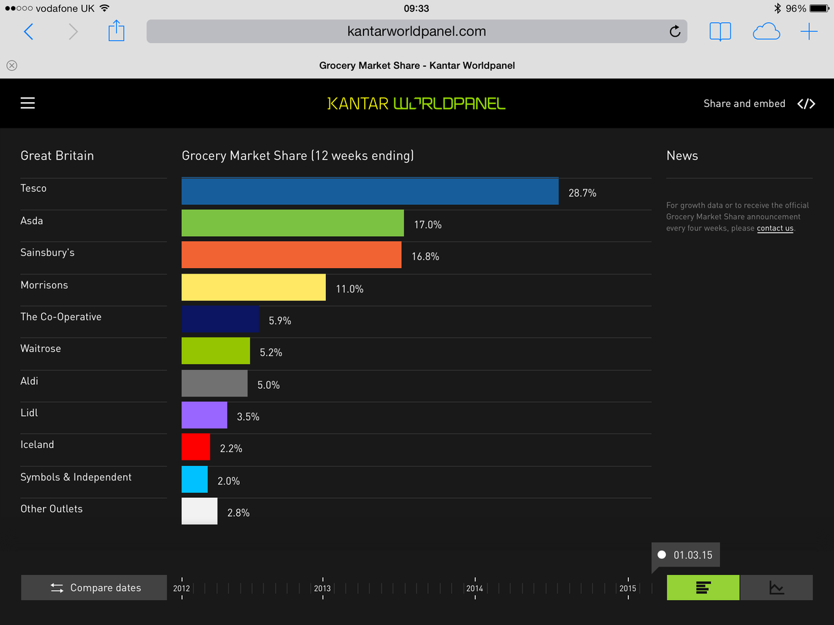 Tesco posts best sales performance in 18 months. Aldi achieves market share of 5.0% for first time.