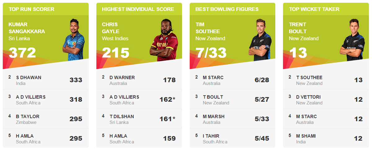ICC's tweet photo. Kumar Sangakkara &amp; Trent Boult stay top of the pile in #cwc15 Run-Scorers &amp; Wicket Takers http://t.co/HyAXoFLY5k http://t.co/psw8sFQ1ou
