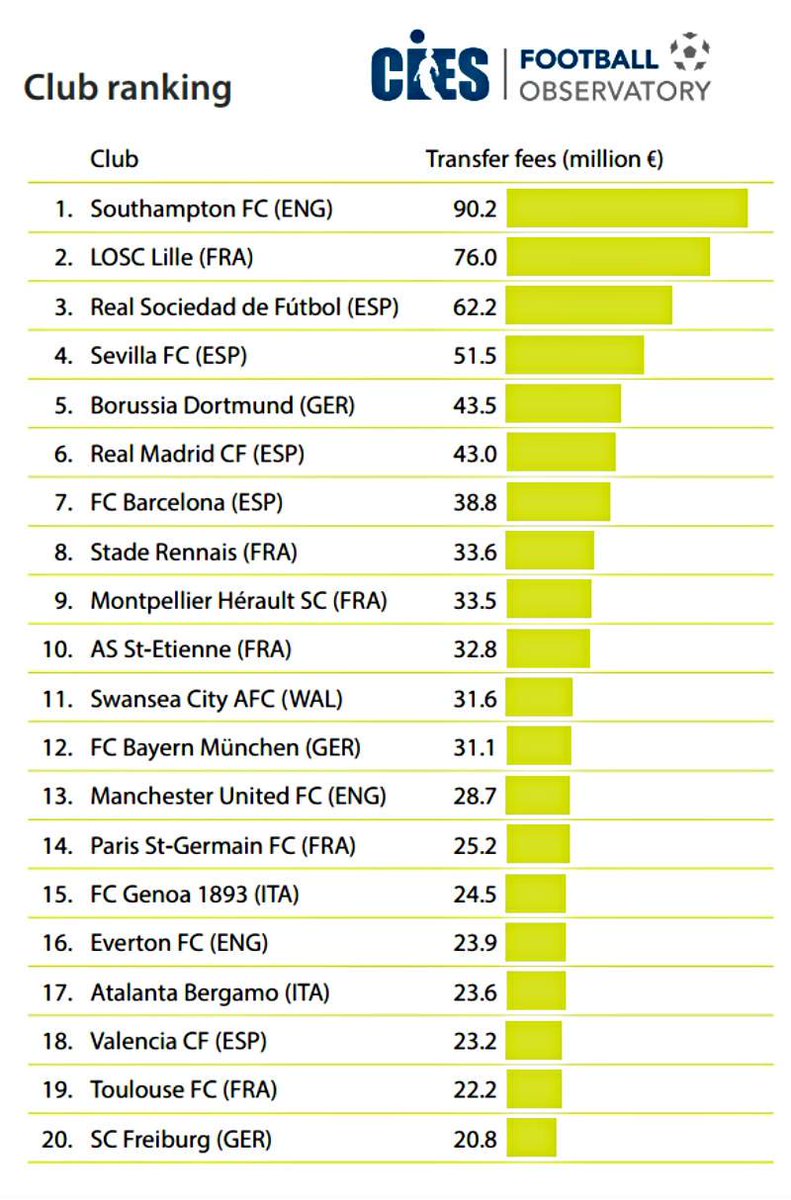Vivai più redditizi: in Italia primeggiano Genoa e Atalanta 34 B ugLvLW8AA9ErQ