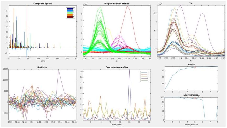 MSOmics's tweet photo. #metabolomics #GCMS data processing with #PARAFAC2 information updated on hompage: http://t.co/0CV7ZtNNGz http://t.co/iky8GUxMmu