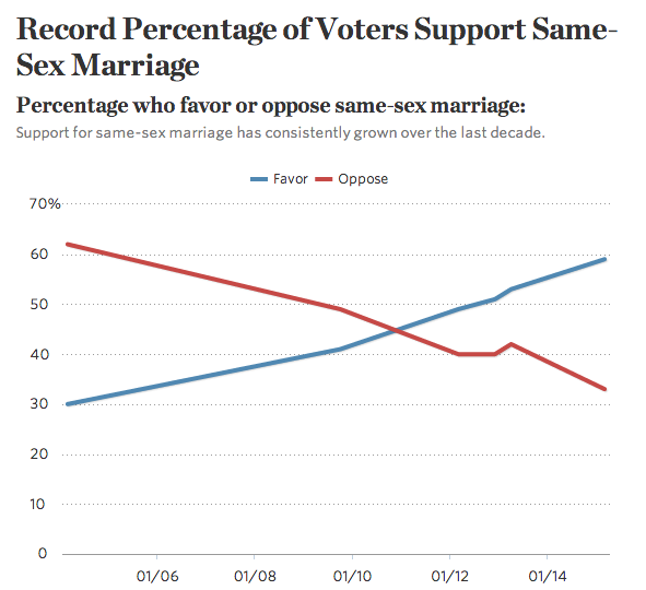 Poll Support For Gay Marriage Has Risen To An All Time High The Wall Street Jour Scoopnest