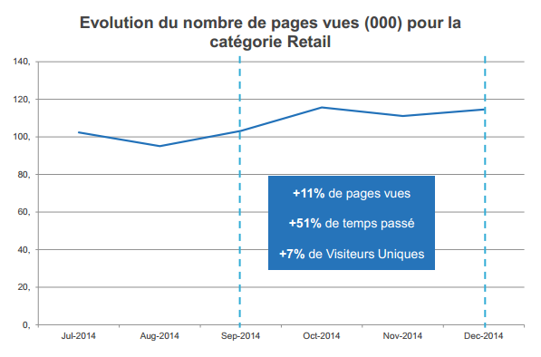 comScoreFR's tweet image. La plus forte audience pour la catégorie Retail a été enregistrée en octobre (+12% MoM)  #MMX cmsc.re/K8Qm4