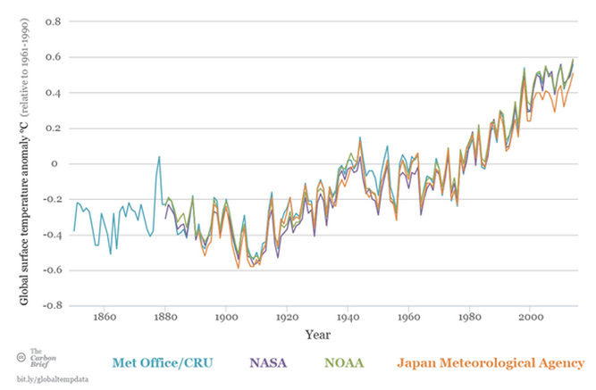 Earth entering new era of rapid temperature change - shows the critical need to #ActOnClimate ow.ly/K8Vq1