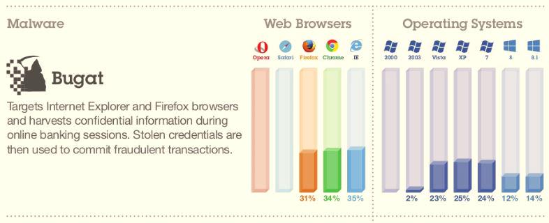 IBMSecurity's tweet image. #Bugat is one of today's top #malware vulnerabilities, but do you know where it resides? bit.ly/1Gxt4Wy